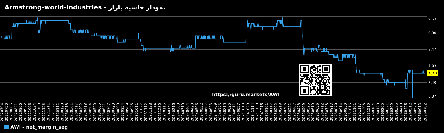 نمودار حاشیه بازار - Armstrong-world-industries